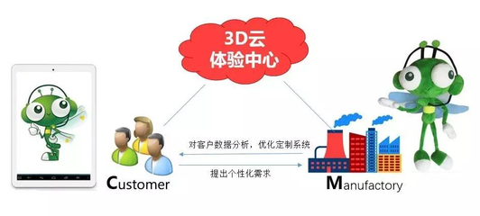 所見即所得:3D技術(shù)助企業(yè)用C2M擁抱碎片經(jīng)濟(jì)